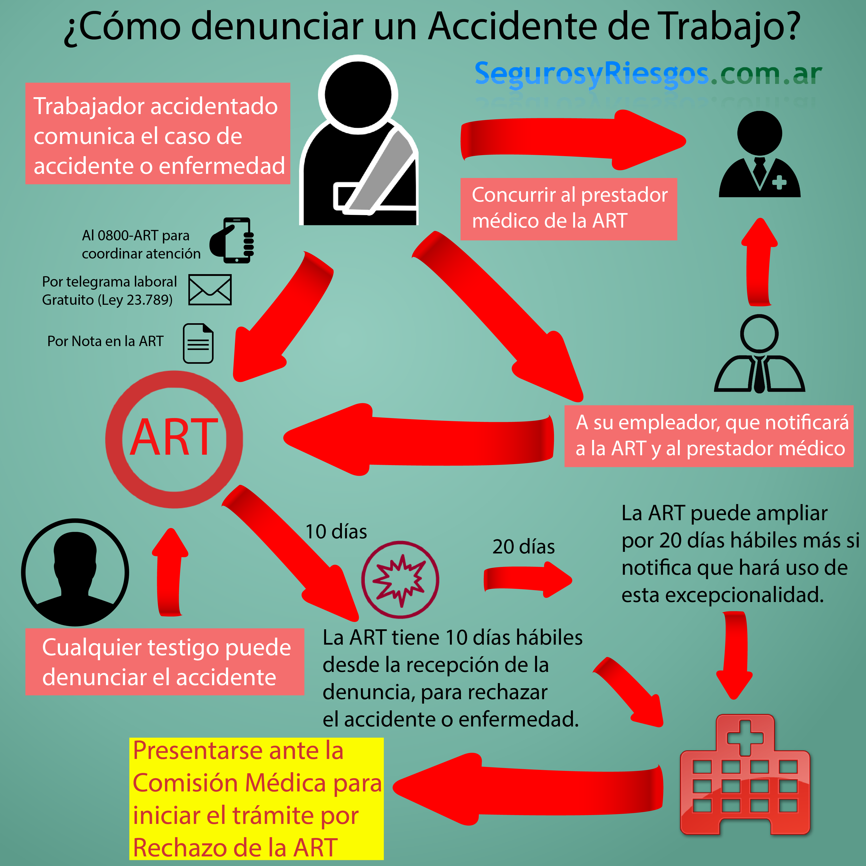 ¿Cómo Actuar Ante Un Accidente De Trabajo? Laboral